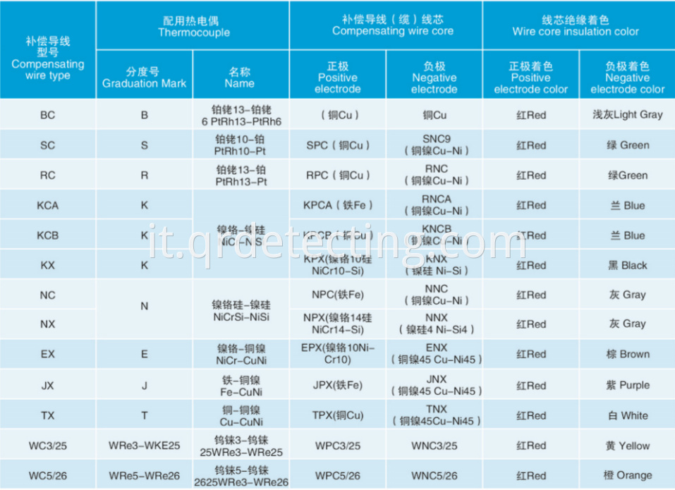 compensating wire type details